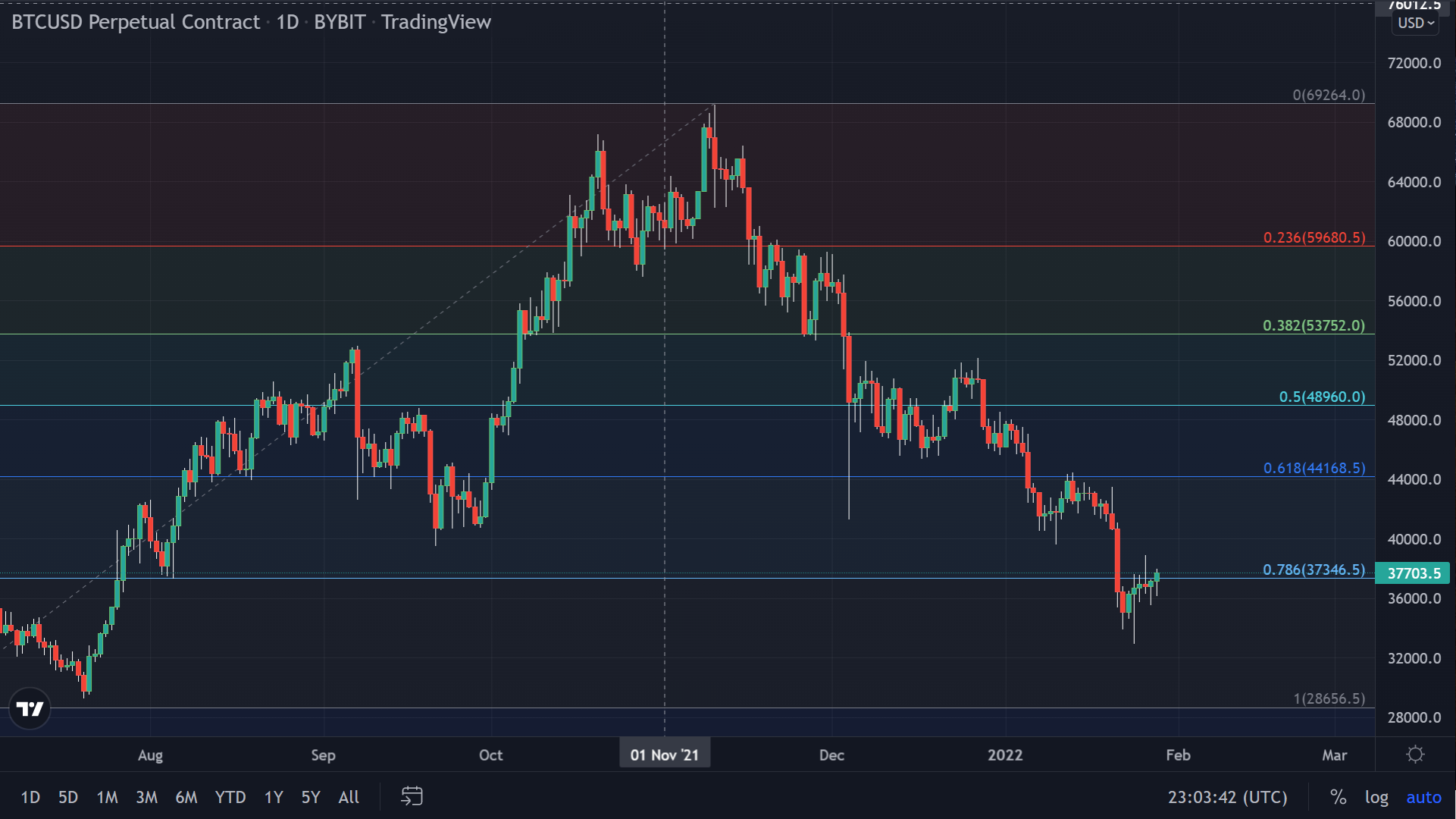 bitcoin head and shoulders 2022